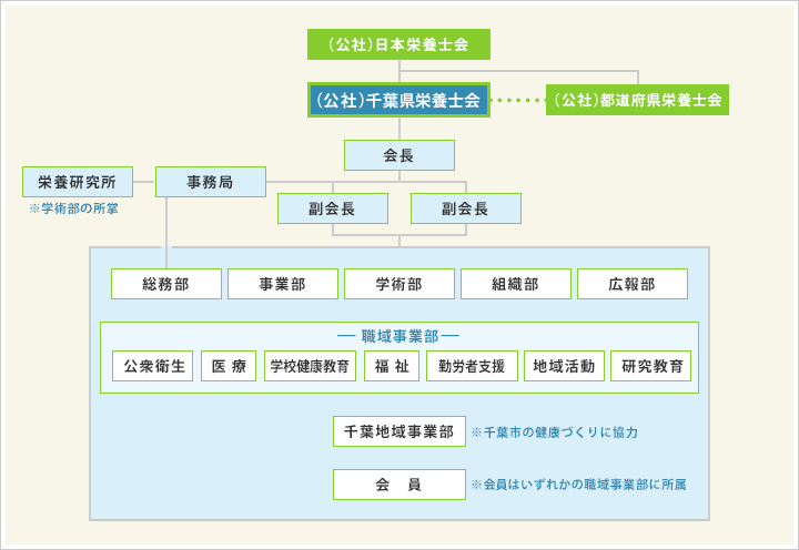 組織図 部 公益社団法人 千葉県栄養士会